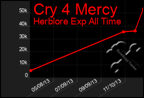 Total Graph of Cry 4 Mercy