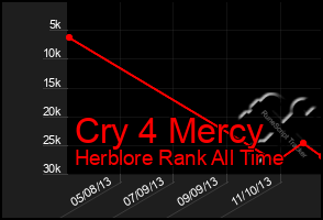 Total Graph of Cry 4 Mercy