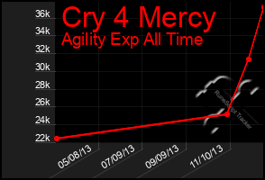Total Graph of Cry 4 Mercy