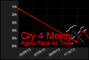Total Graph of Cry 4 Mercy