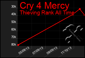 Total Graph of Cry 4 Mercy