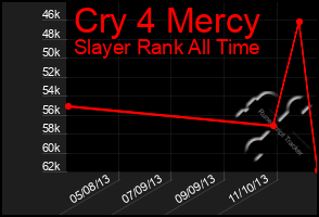 Total Graph of Cry 4 Mercy