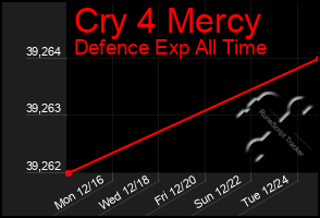Total Graph of Cry 4 Mercy