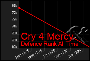 Total Graph of Cry 4 Mercy