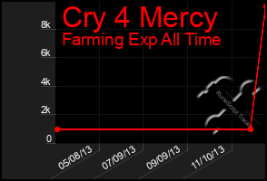 Total Graph of Cry 4 Mercy
