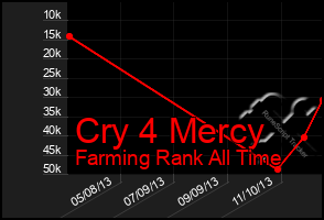 Total Graph of Cry 4 Mercy