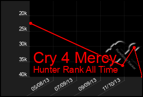 Total Graph of Cry 4 Mercy