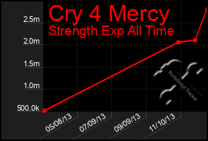 Total Graph of Cry 4 Mercy