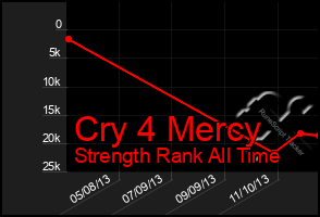 Total Graph of Cry 4 Mercy
