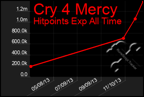 Total Graph of Cry 4 Mercy