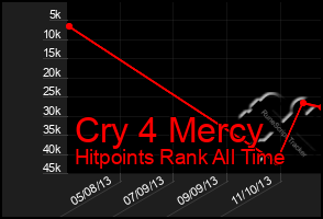 Total Graph of Cry 4 Mercy