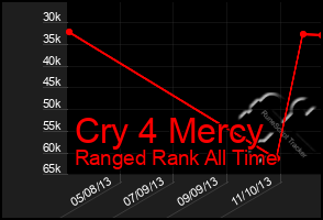 Total Graph of Cry 4 Mercy