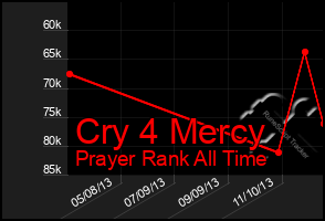 Total Graph of Cry 4 Mercy