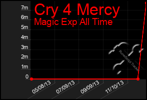 Total Graph of Cry 4 Mercy