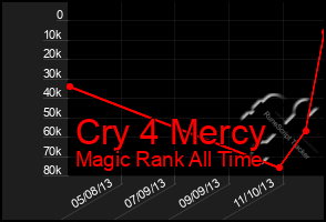 Total Graph of Cry 4 Mercy