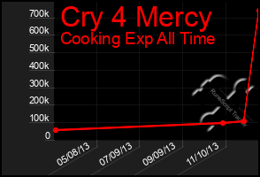 Total Graph of Cry 4 Mercy