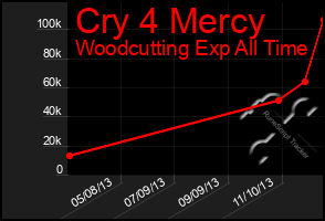Total Graph of Cry 4 Mercy