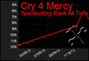 Total Graph of Cry 4 Mercy