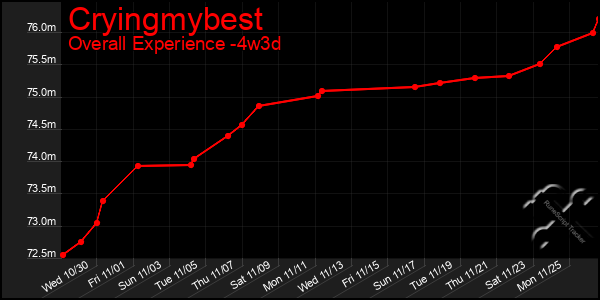 Last 31 Days Graph of Cryingmybest