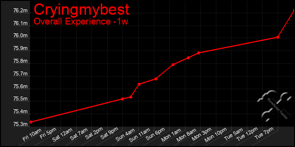 1 Week Graph of Cryingmybest