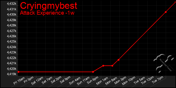 Last 7 Days Graph of Cryingmybest