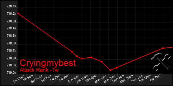 Last 7 Days Graph of Cryingmybest