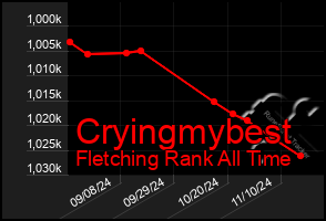 Total Graph of Cryingmybest