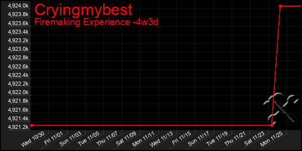 Last 31 Days Graph of Cryingmybest