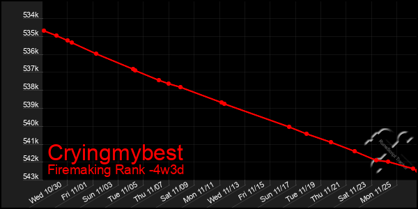 Last 31 Days Graph of Cryingmybest