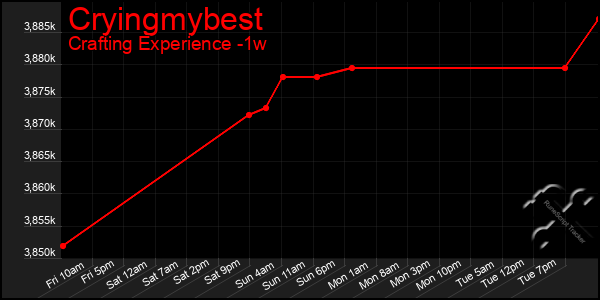 Last 7 Days Graph of Cryingmybest