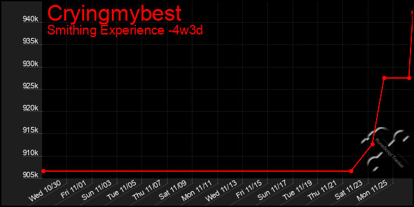 Last 31 Days Graph of Cryingmybest