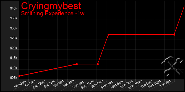 Last 7 Days Graph of Cryingmybest