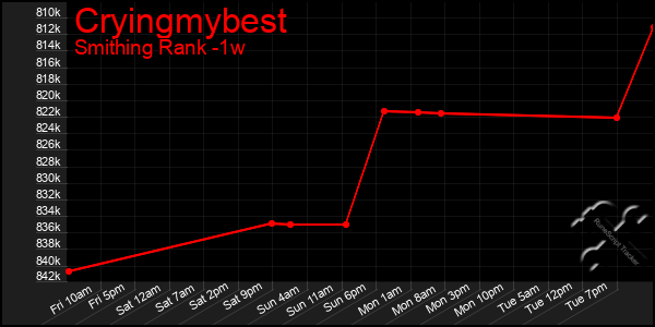 Last 7 Days Graph of Cryingmybest