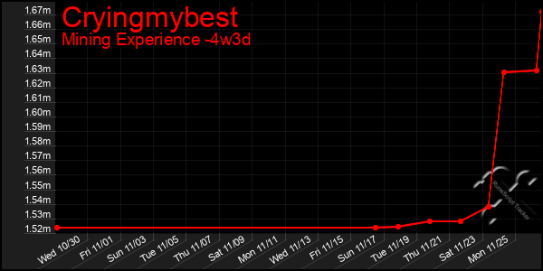 Last 31 Days Graph of Cryingmybest