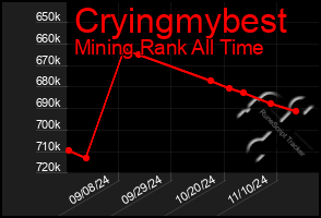 Total Graph of Cryingmybest