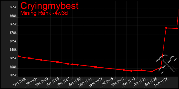 Last 31 Days Graph of Cryingmybest