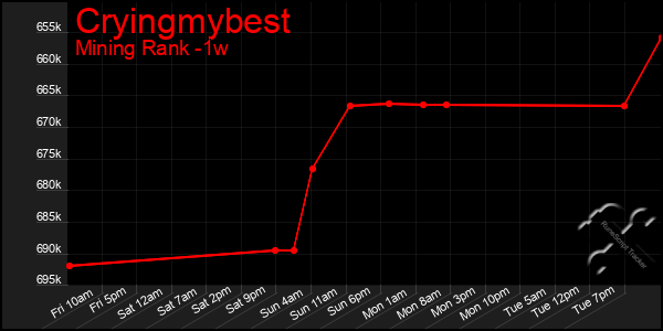 Last 7 Days Graph of Cryingmybest