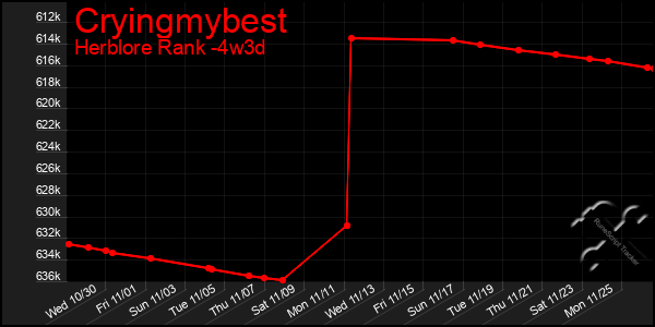 Last 31 Days Graph of Cryingmybest