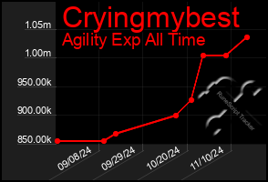 Total Graph of Cryingmybest