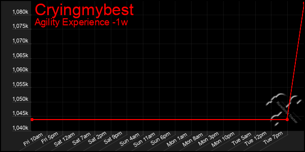 Last 7 Days Graph of Cryingmybest