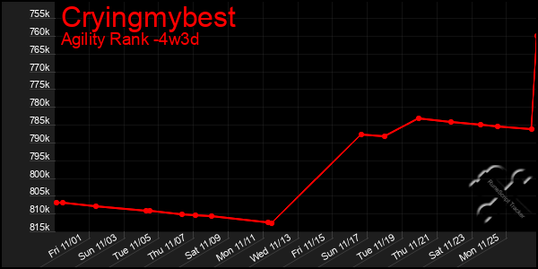 Last 31 Days Graph of Cryingmybest