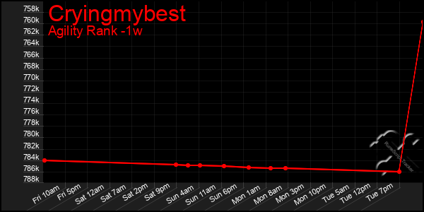 Last 7 Days Graph of Cryingmybest