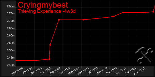 Last 31 Days Graph of Cryingmybest