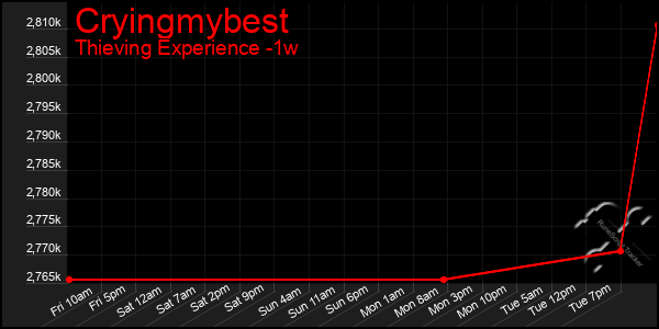 Last 7 Days Graph of Cryingmybest