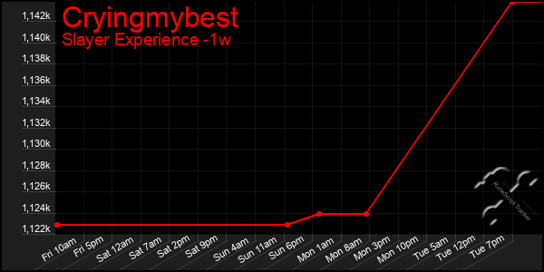 Last 7 Days Graph of Cryingmybest