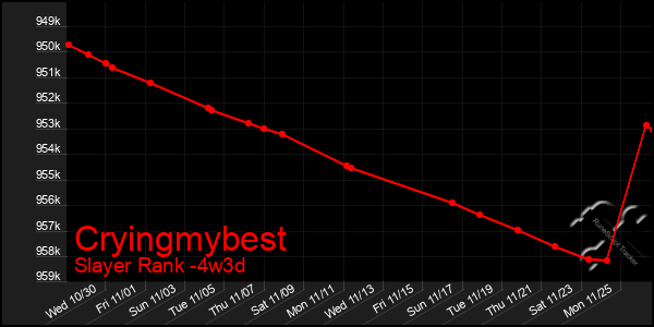 Last 31 Days Graph of Cryingmybest