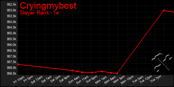 Last 7 Days Graph of Cryingmybest