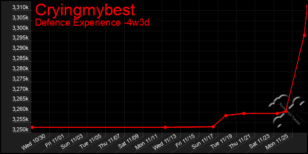 Last 31 Days Graph of Cryingmybest