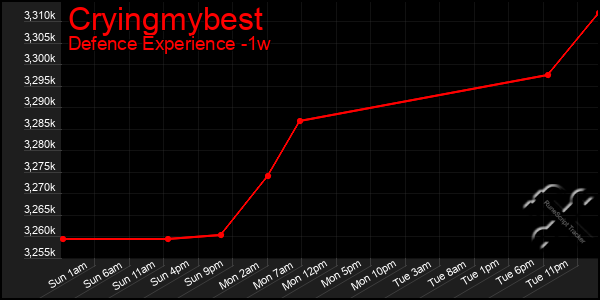 Last 7 Days Graph of Cryingmybest