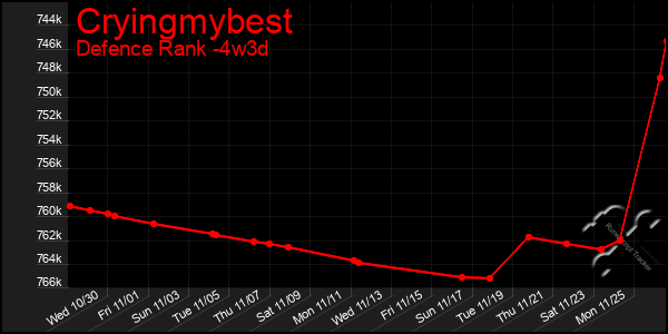 Last 31 Days Graph of Cryingmybest